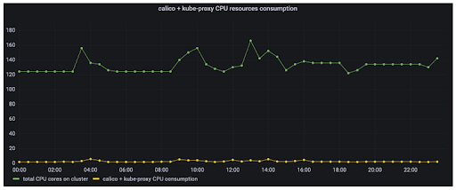 Calico + kube-proxy CPU resources consumption graph. Total CPU cores on cluster vs calico + kube-proxy CPU consumption