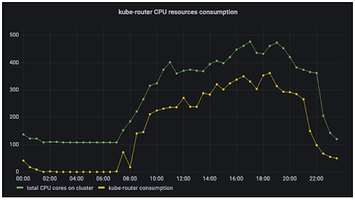 Line graph showing kube-router CPU usage compared to total CPU cores on the cluster over a 24-hour period