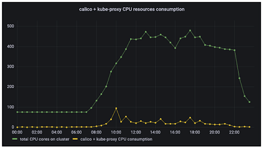 Chart showing Calico + kube-proxy CPU usage compared to total CPU cores on the cluster over a 24-hour period