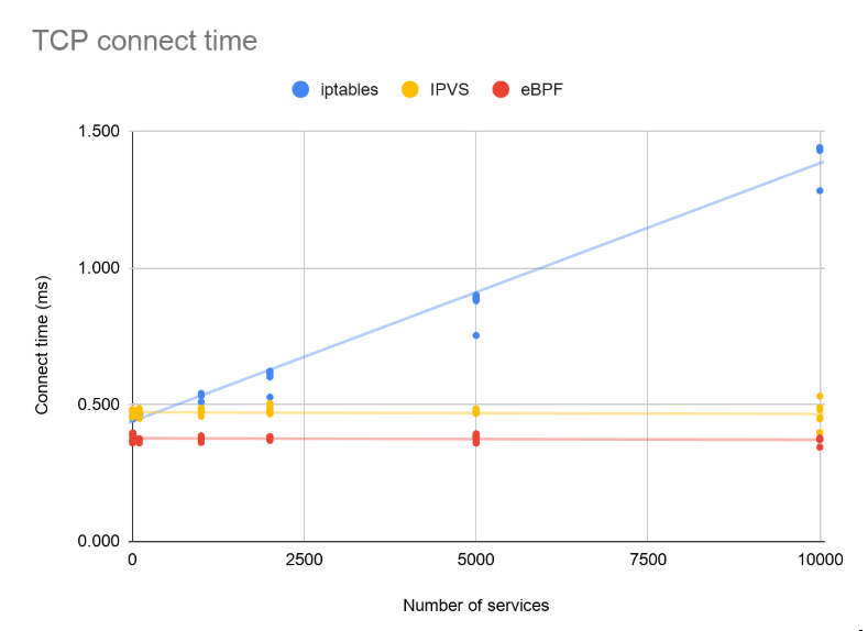 Graph showing increased TCP connection time with iptables as the number of services increases; IPVS and eBPF remain