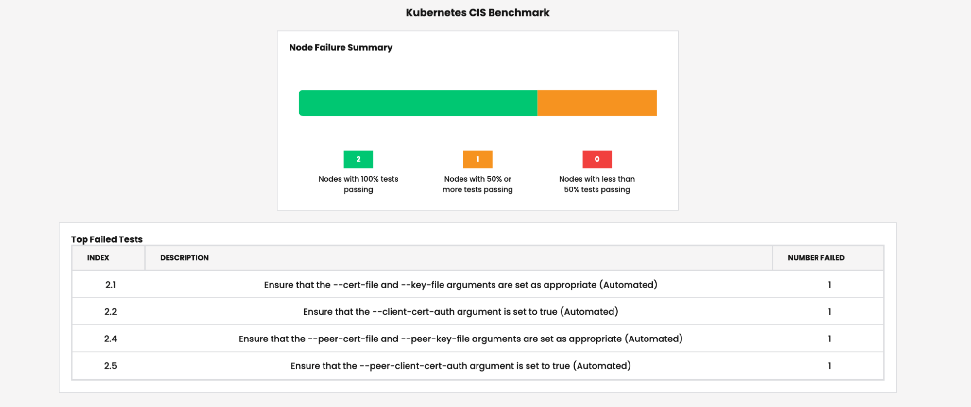 Kubernetes CIS benchmark results showing Calico's compliance test pass/fail rates