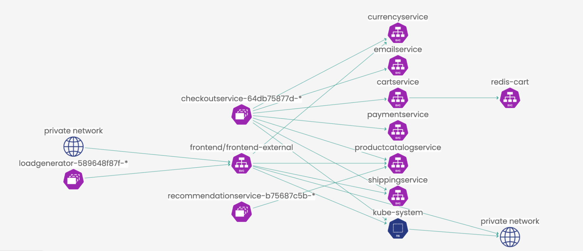 Calico service graph showing private network connections to storefront frontend and external services
