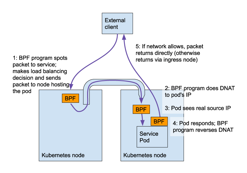 Diagram showing Calico's eBPF data plane directing network traffic between client and service pod via Kubernetes nodes