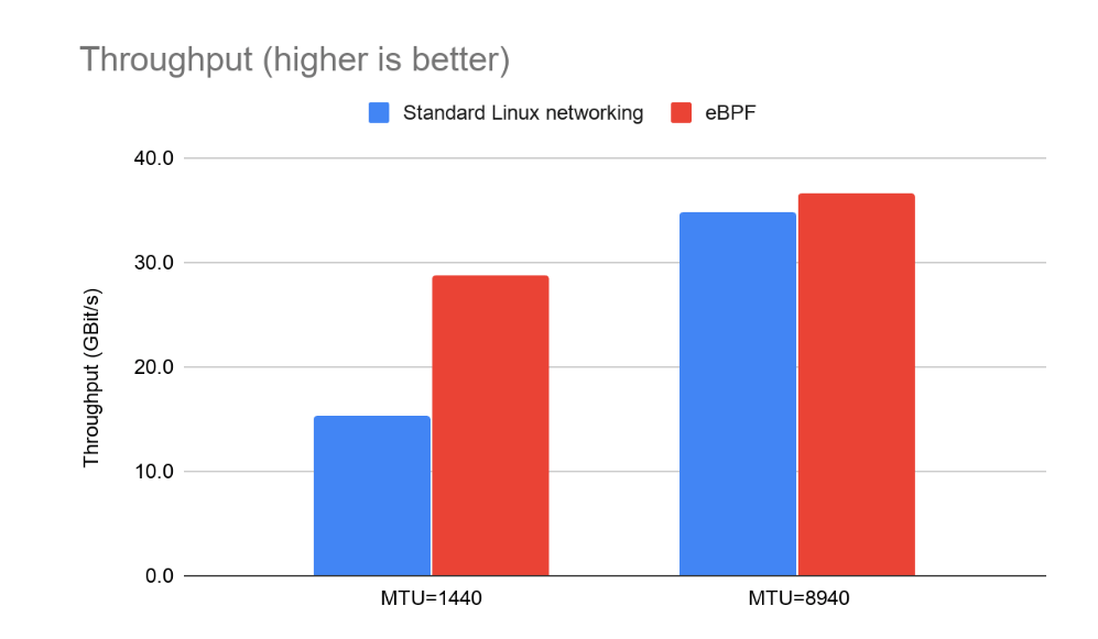 Bar chart comparing eBPF and standard Linux networking throughput at different MTUs