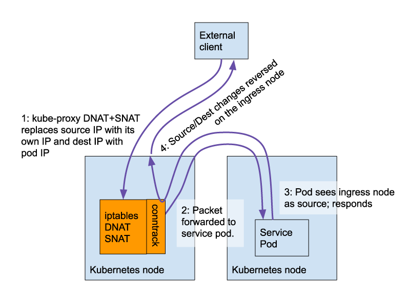 Diagram showing complex Kubernetes network traffic routing without Calico's eBPF data plane, relying on iptables and