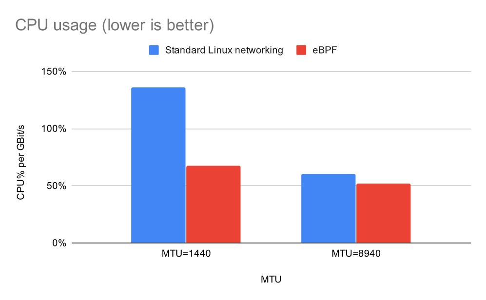Bar chart comparing CPU usage of standard Linux networking and eBPF for 1440 and 8940 byte MTUs in qperf throughput tests
