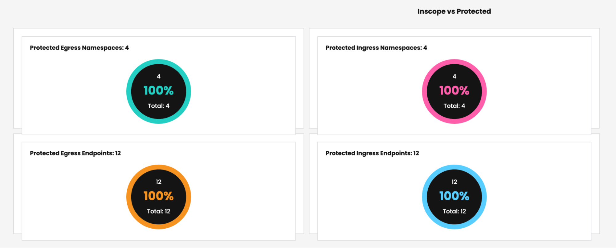 Calico compliance: Charts showing 100% protection of egress and ingress namespaces and endpoints