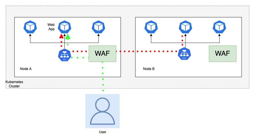 Diagram showing Calico WAF filtering internal & external traffic to a Kubernetes web app, routing through service (SVC) on