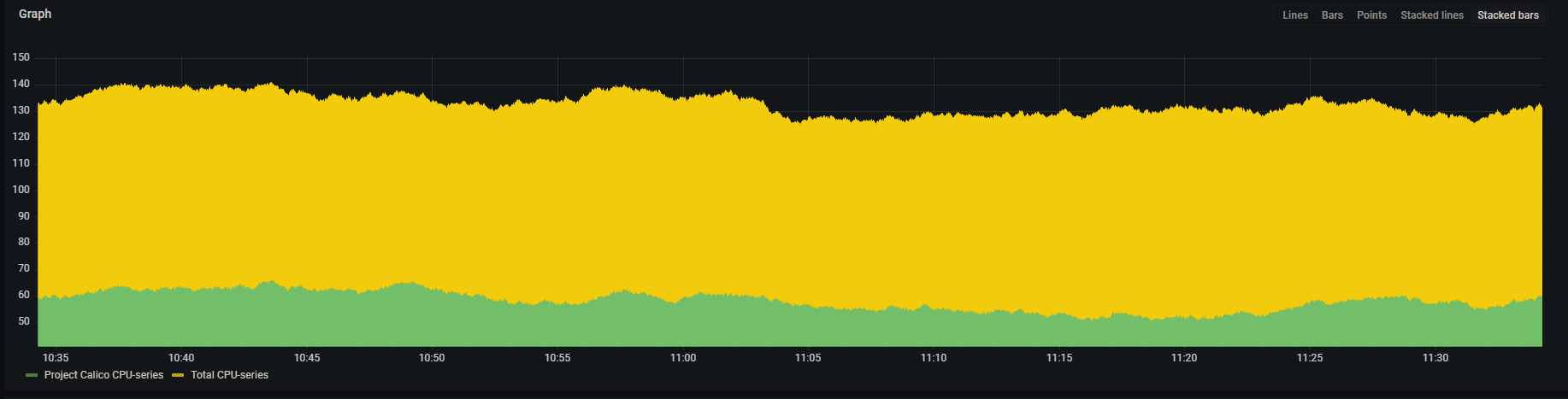 CPU usage chart. Yellow shows high usage before Calico; green shows significantly reduced usage after Calico implementation