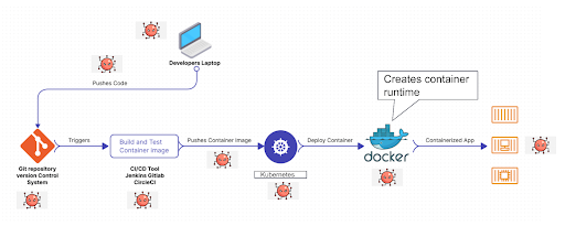 Diagram of a containerized application's flow, highlighting areas vulnerable to attack from code push to container runtime