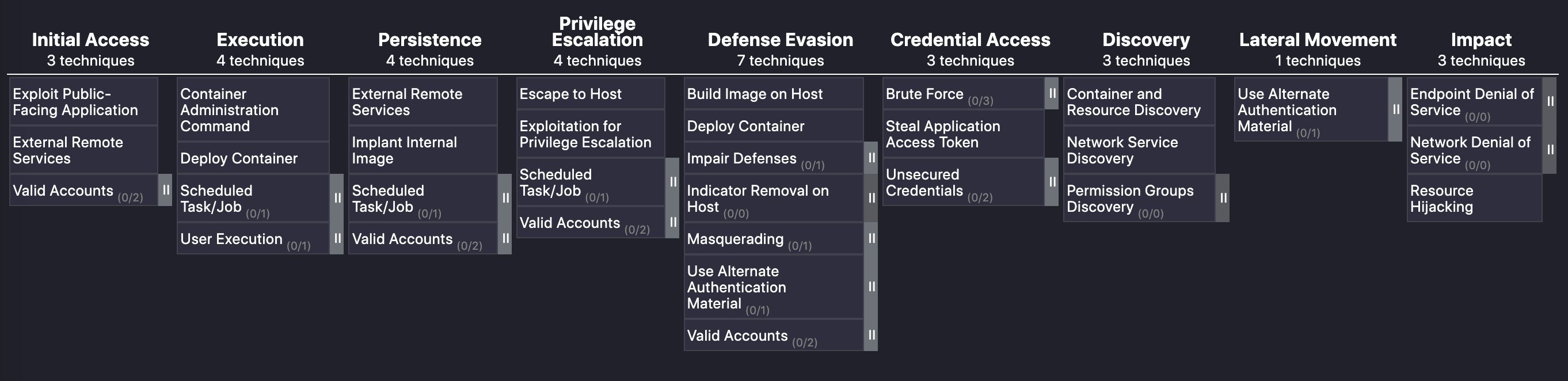 Defense-in-depth framework showing attack stages as gates: Initial Access, Execution, Persistence, Privilege Escalation, etc