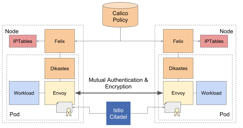 Calico ALP architecture