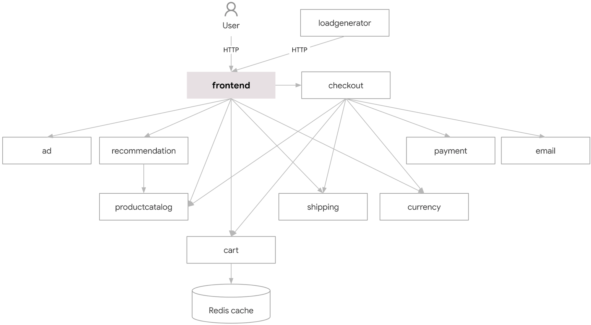 Microservices demo architecture