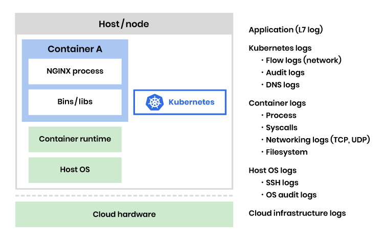 Diagram showing Kubernetes-native monitoring, with logging requirements at each layer of a containerized application