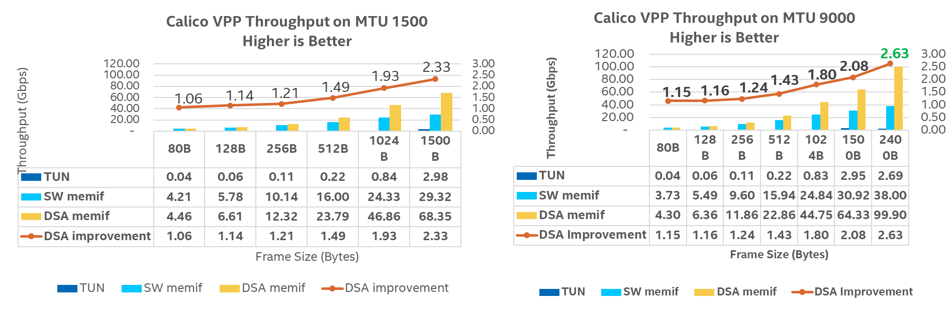 Calico-VPP throughput charts for MTU 1500/9000, showing performance of TUN, SW memif, and DSA memif. DSA memif shows