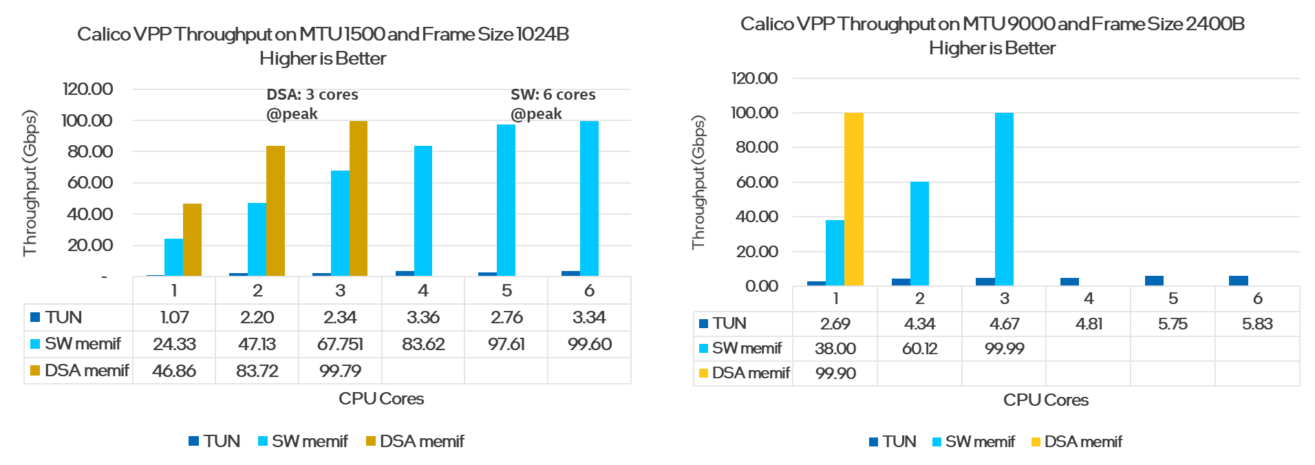Bar graphs show 4th Gen Intel Xeon Scalable processors with Intel DSA memory copy throughput vs. software memory copy for
