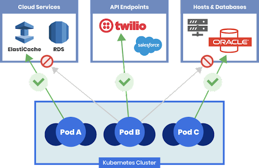 Kubernetes pods with controlled access to cloud services, APIs, and databases, limiting lateral movement risks
