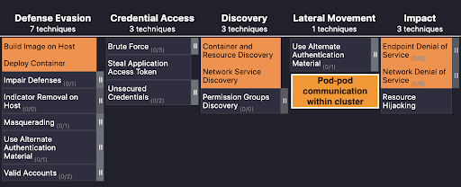 Diagram of cloud attack techniques, highlighting 'pod-pod communication within cluster' under 'Lateral Movement,'
