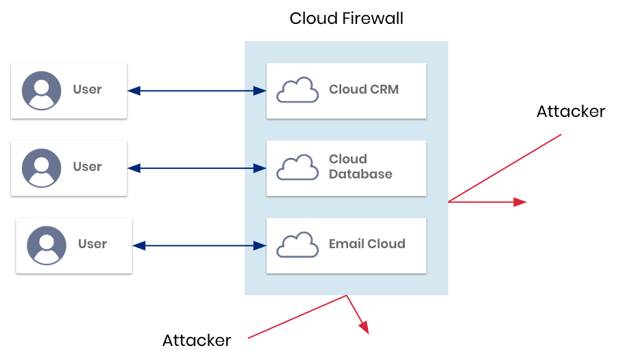 Cloud firewall inspecting traffic between users, cloud CRM, cloud database, email cloud, and blocking attacker traffic