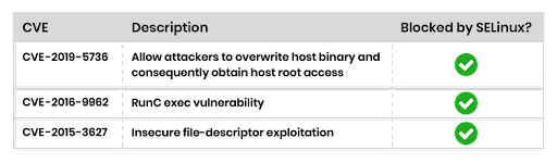 Table showing container escape CVEs blocked by SELinux, highlighting SELinux's role in defense-in-depth