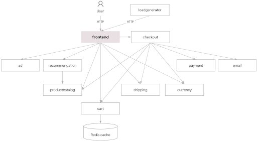 Diagram of the Google Online Boutique's microservice architecture. Frontend connects to ad, recommendation, checkout, and