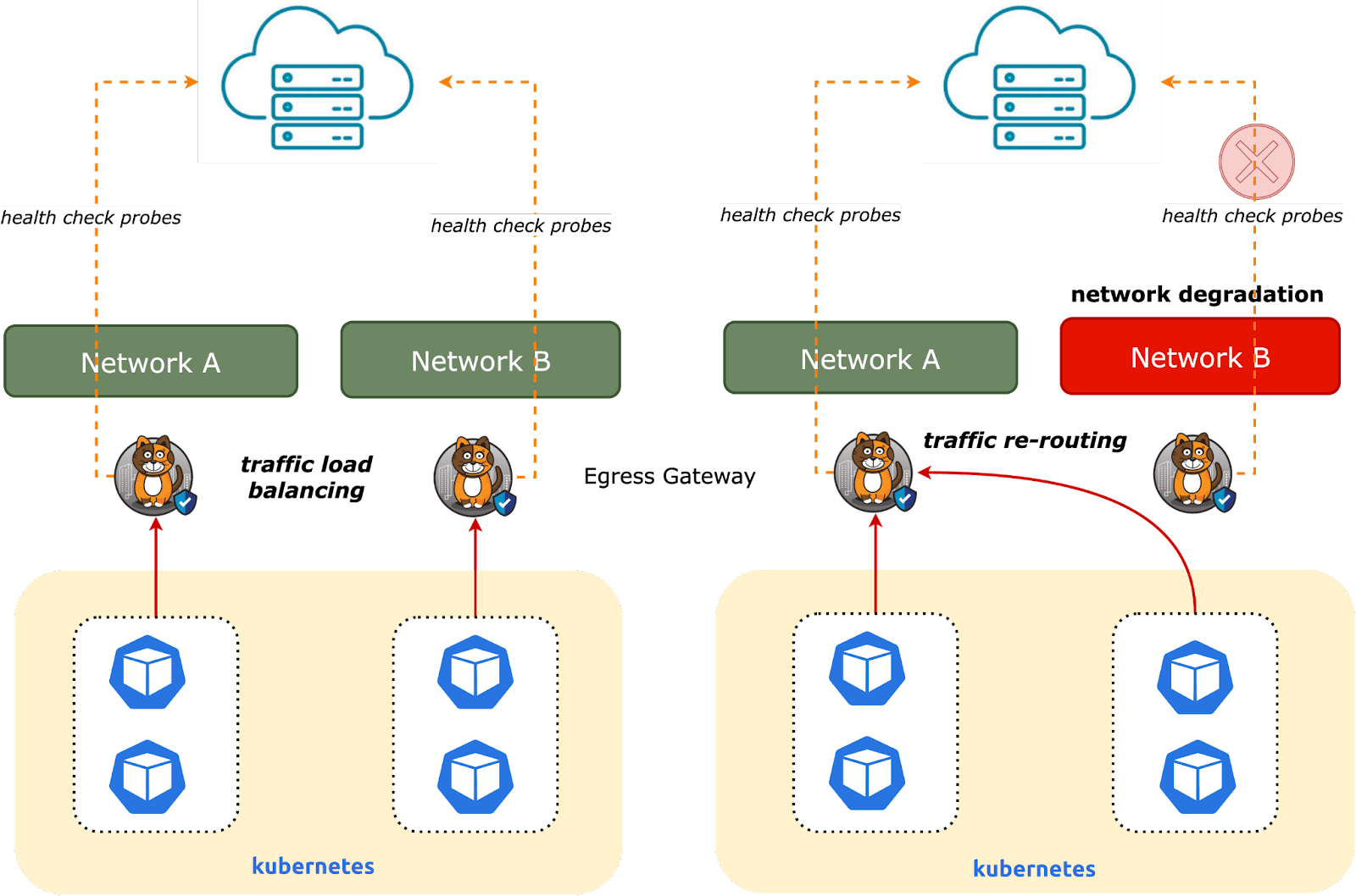 Egress gateways use health checks for load balancing and re-routing traffic during network degradation.