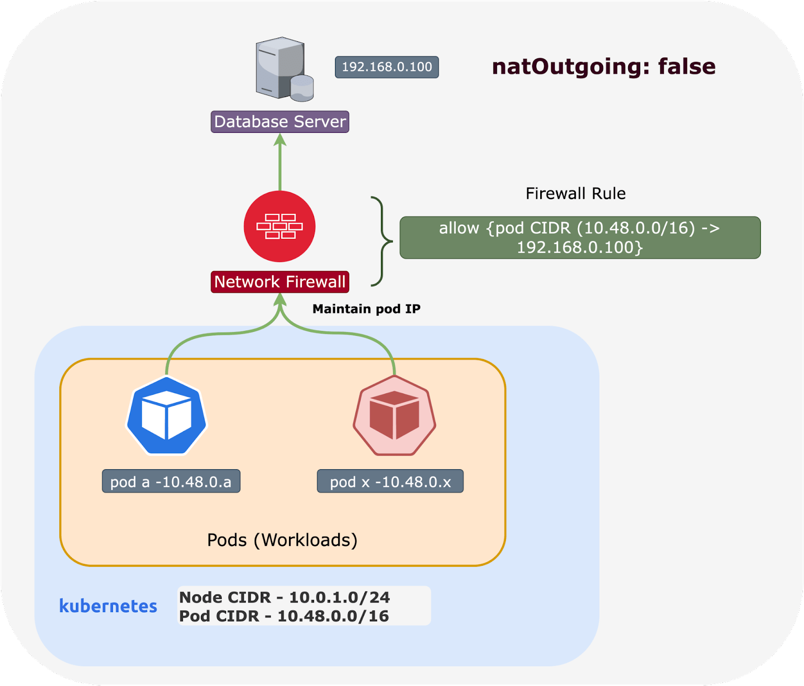 Firewall rule allowing pod CIDR to database when natOutgoing is false.