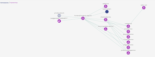 Diagram of the hipstershop namespace, showing services, pods, and live traffic flows for security planning