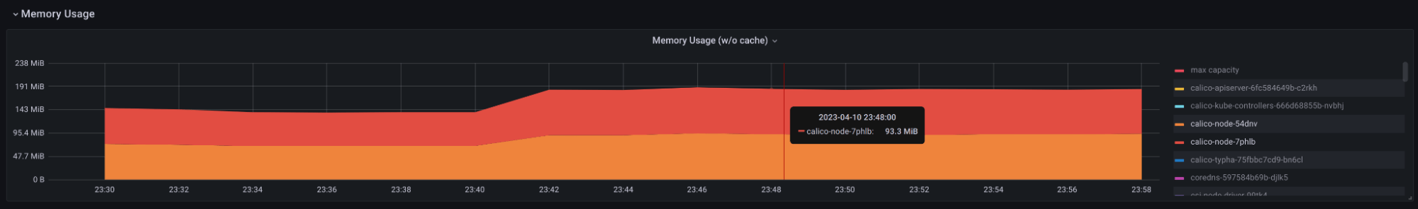 Graph showing Calico 3.25.0 memory usage across two nodes with 1000 pods, highlighting stable resource consumption