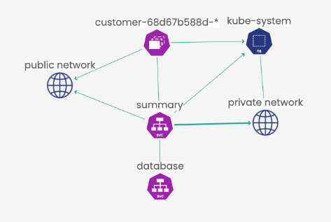 Kubernetes network map showing unknown app's external and internal dependencies