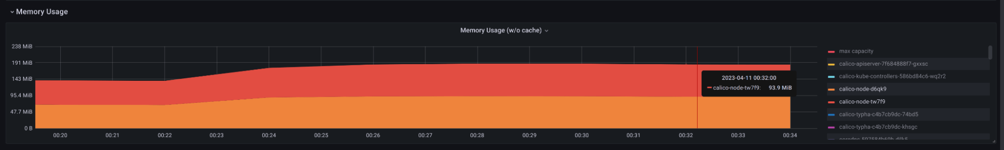 Graph showing Calico 3.25.1 memory usage across two nodes with 1000 pods, peaking around 170MiB