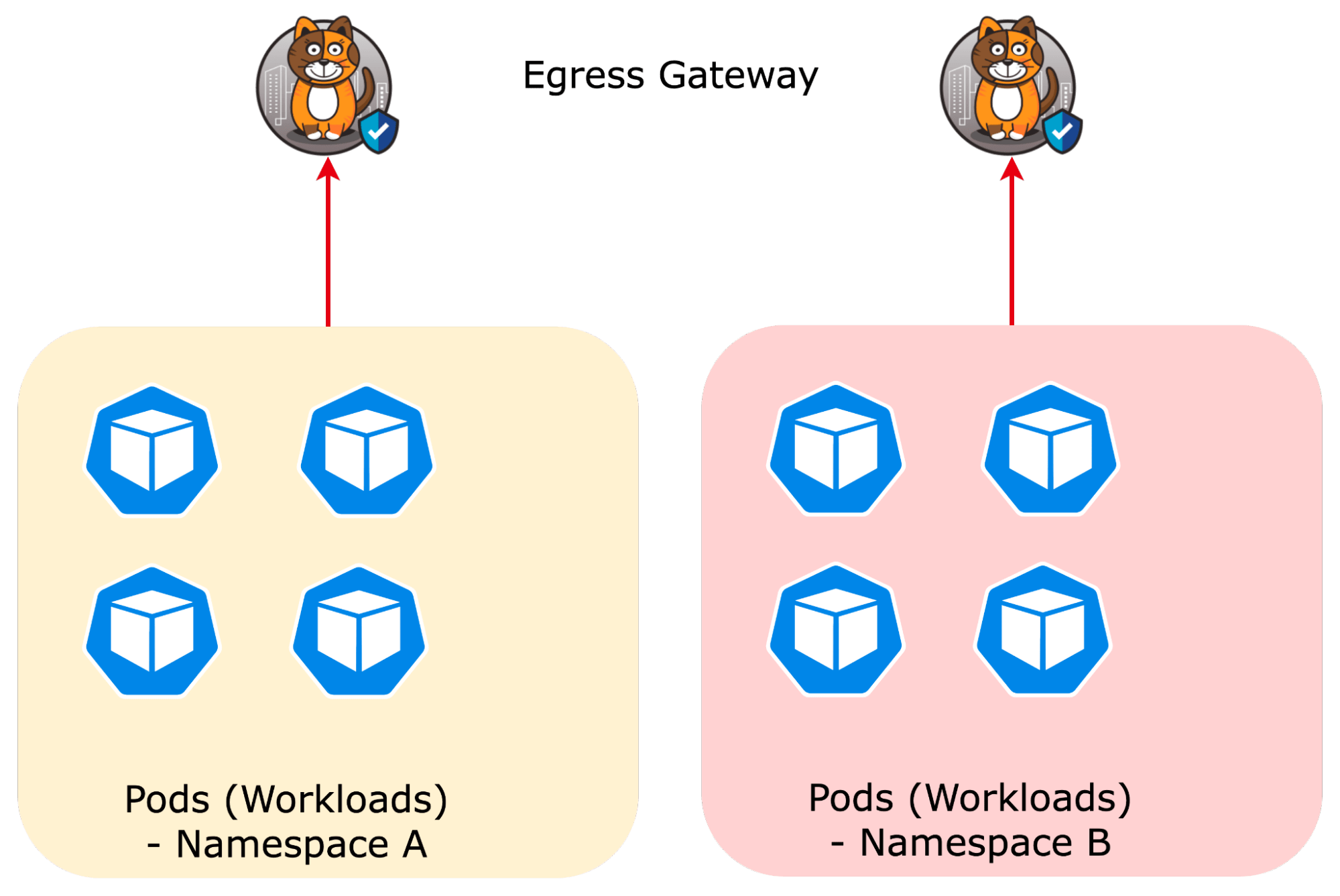 Each Kubernetes namespace has its own egress gateway.