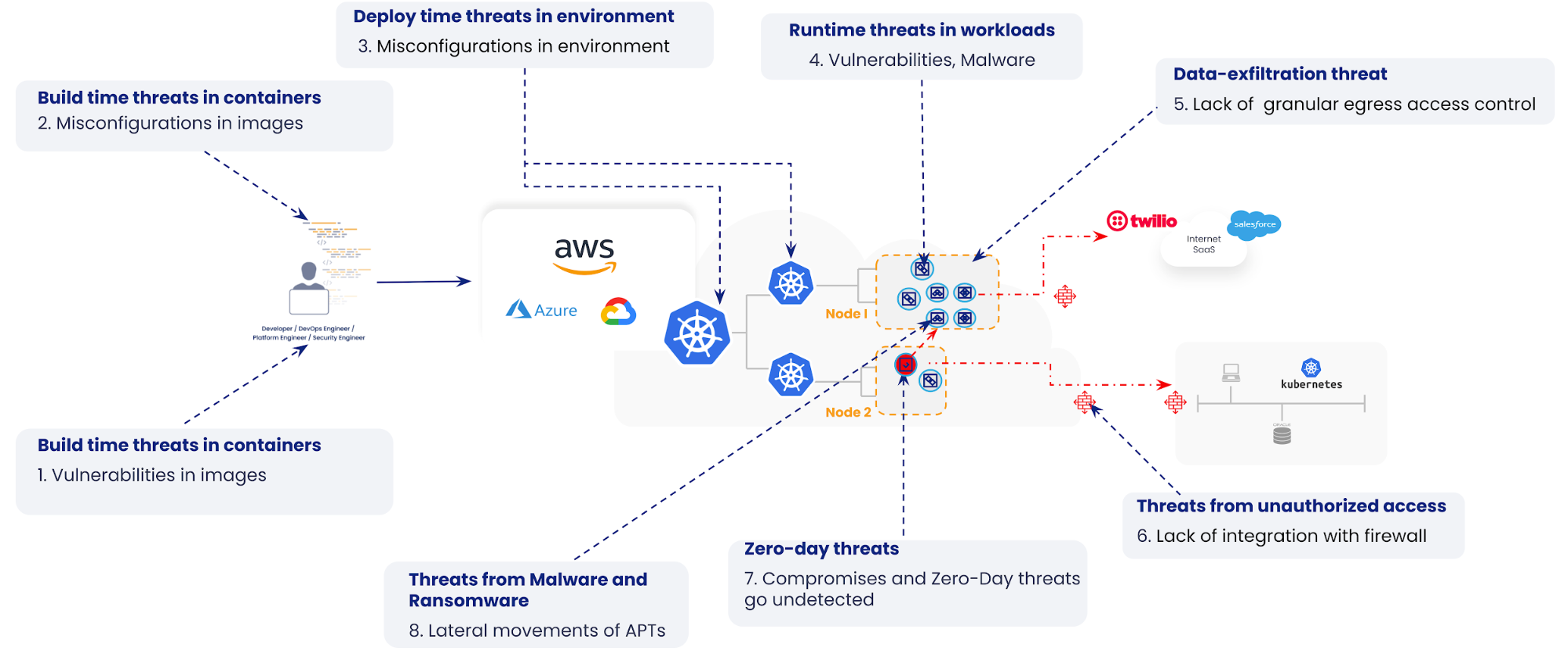 Diagram illustrating eight attack vectors targeting cloud-native applications during build, deploy, and runtime phases