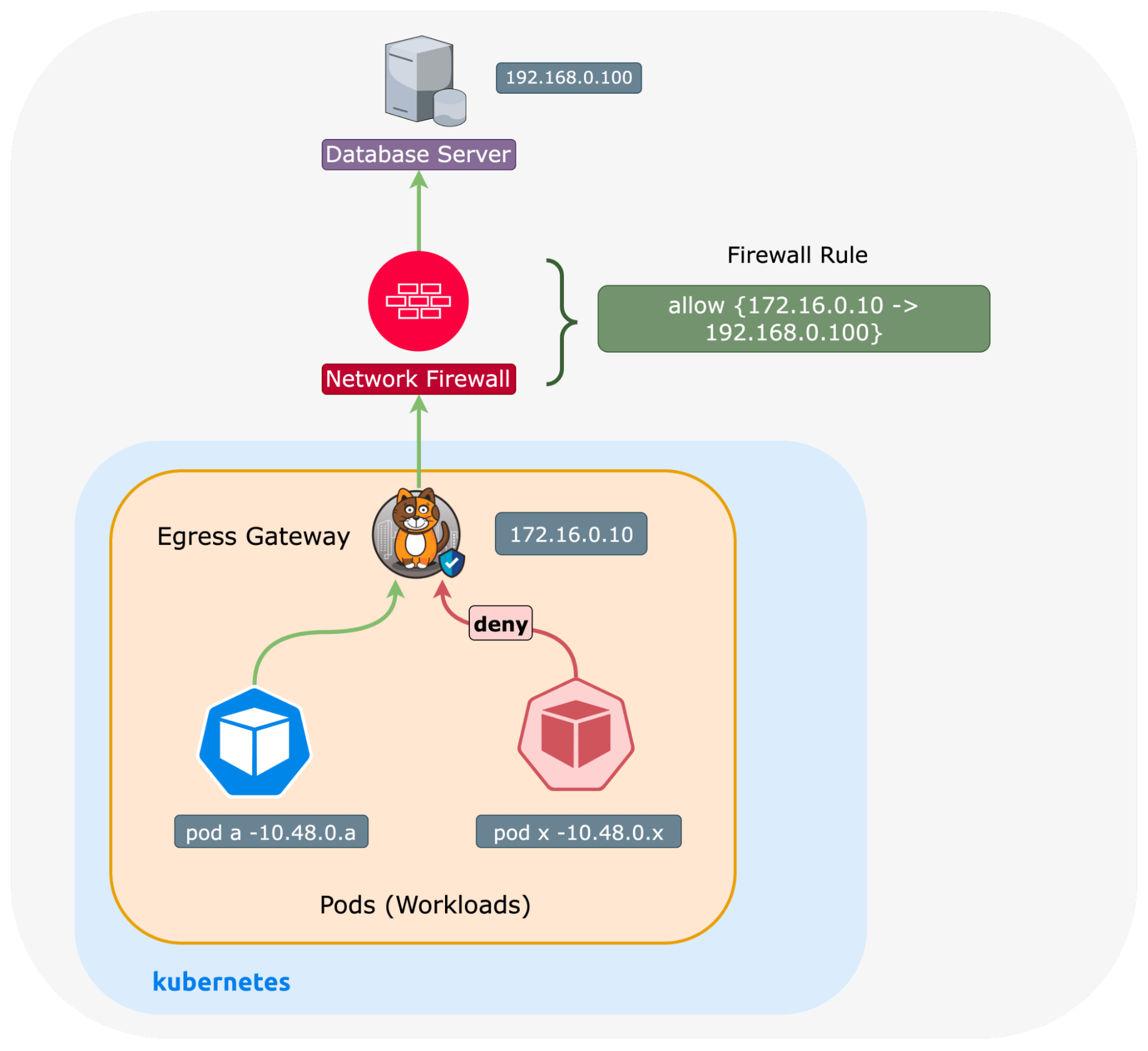 Egress gateway allows Pod A to database server via firewall, denying Pod X.