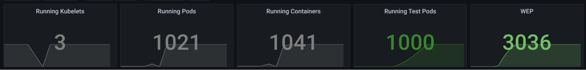 Graph showing 1021 running pods: 1000 stress test pods and 21 system pods (core-dns, calico-nodes