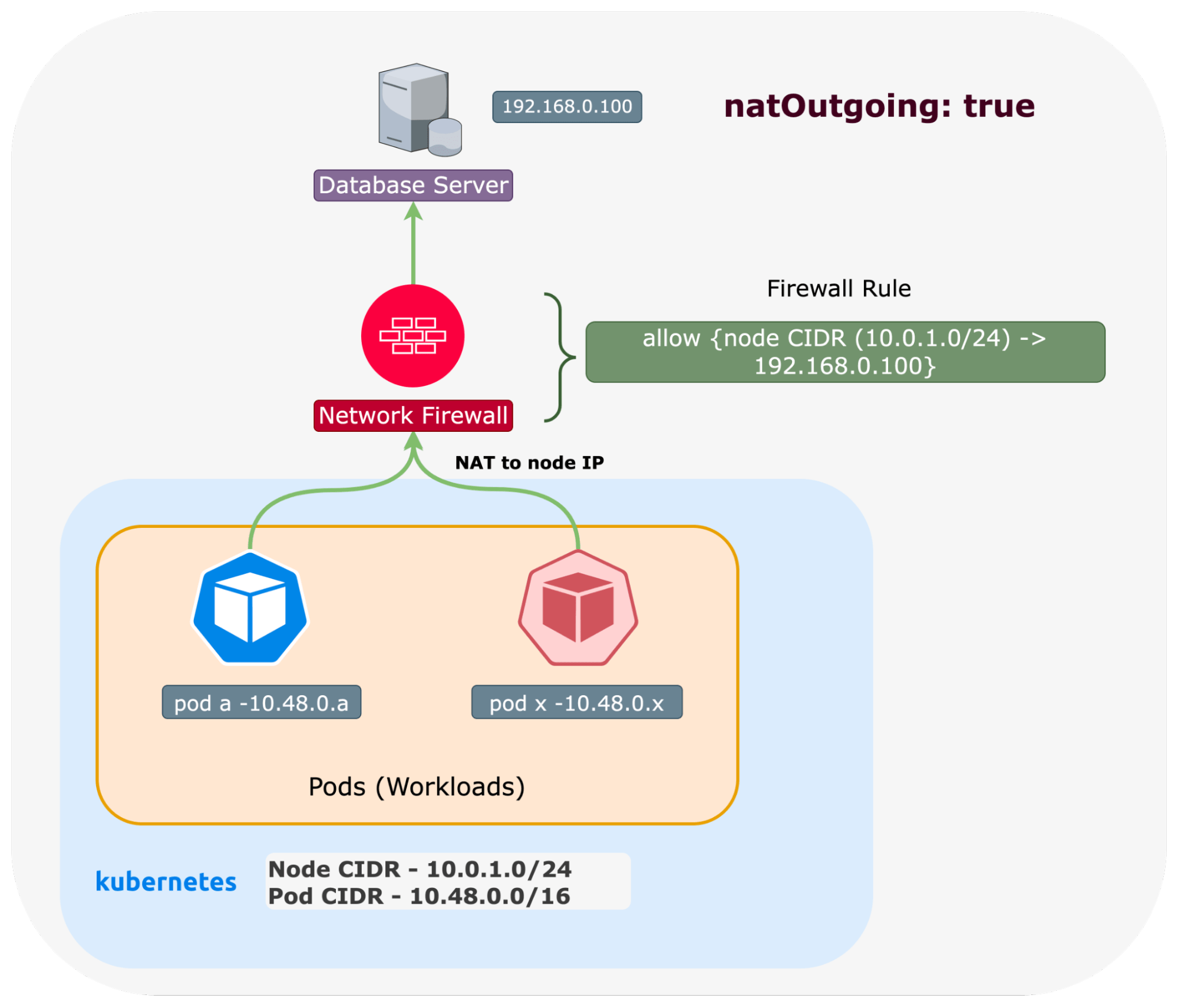Kubernetes NATs egress to node IP, firewall allows node CIDR to database.