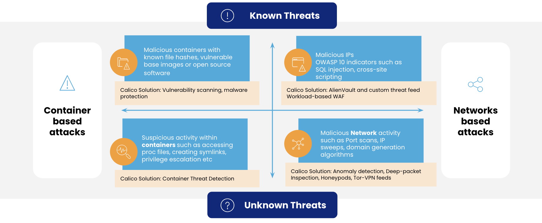 Chart illustrating runtime threats (container & network attacks) vs. build-time vulnerabilities, highlighting Calico's broad