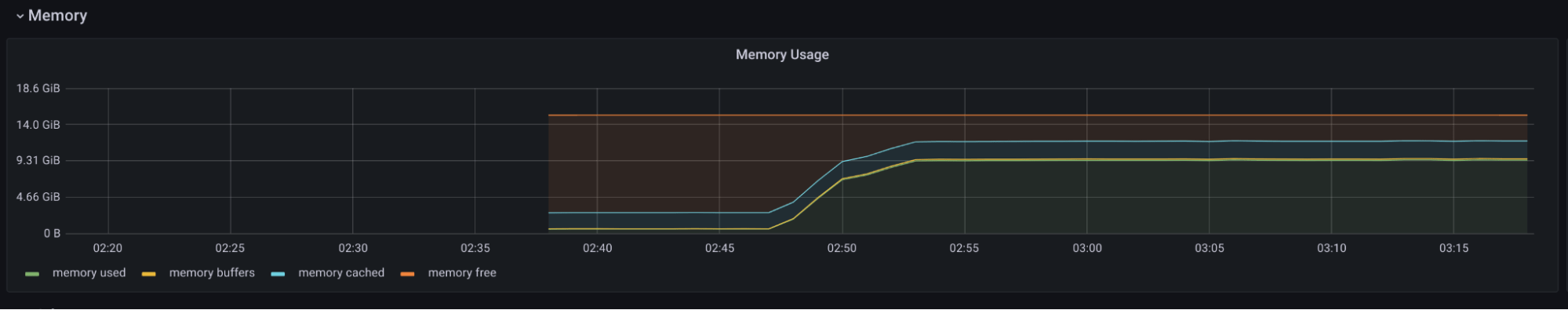 Graph showing worker node memory usage over time while running >750 pods