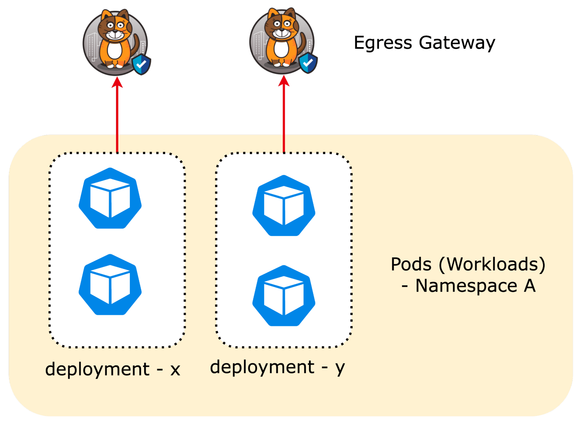 Two Kubernetes deployments in Namespace A connect to separate egress gateways.