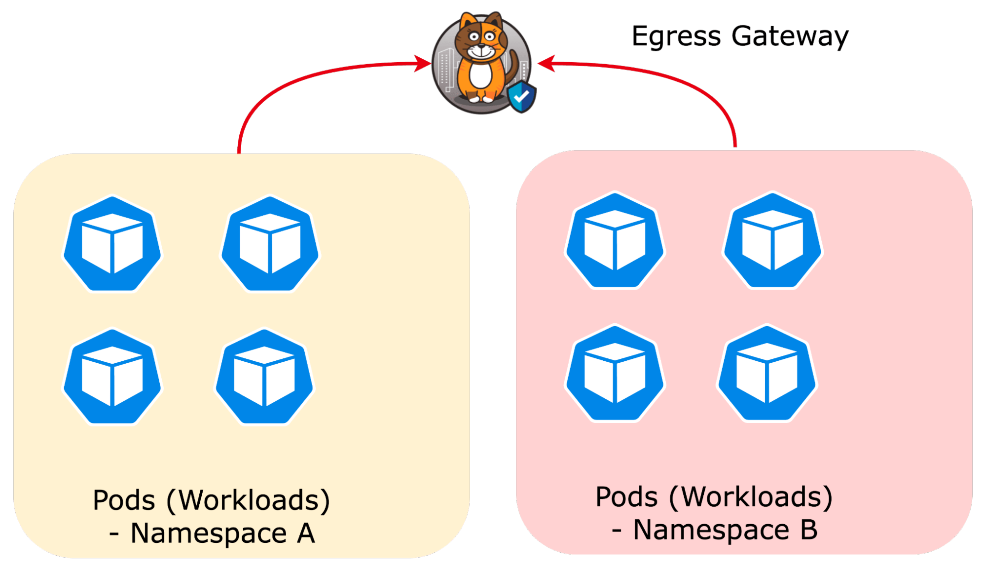 Workloads in two namespaces share one egress gateway.