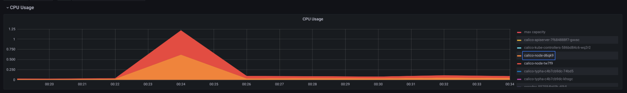 Stacked area chart showing CPU usage over time; different colors represent different processes