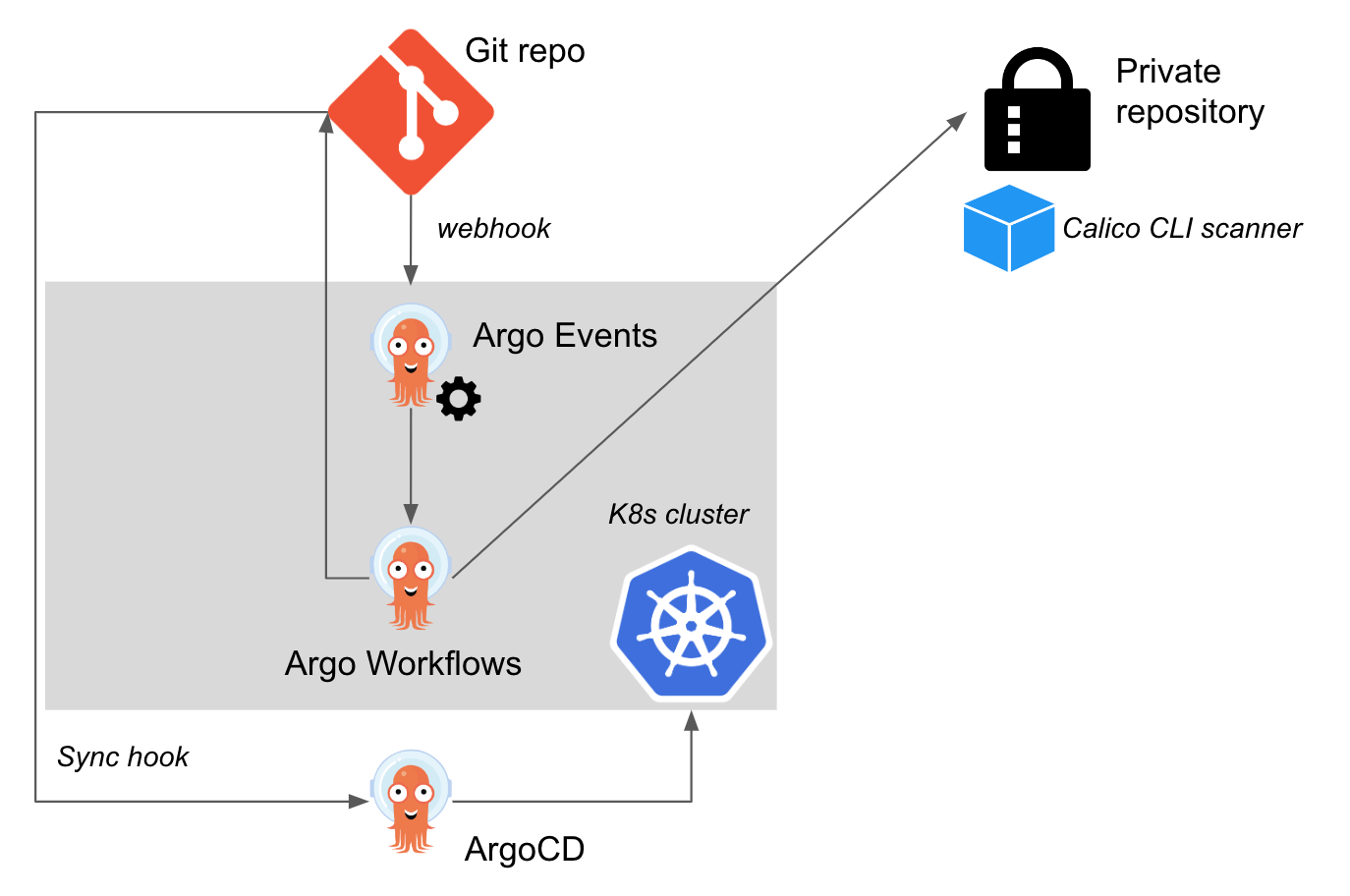 Diagram of Argo integration: Git repo triggers Argo Events, which triggers Argo Workflows, which syncs to ArgoCD for K8s