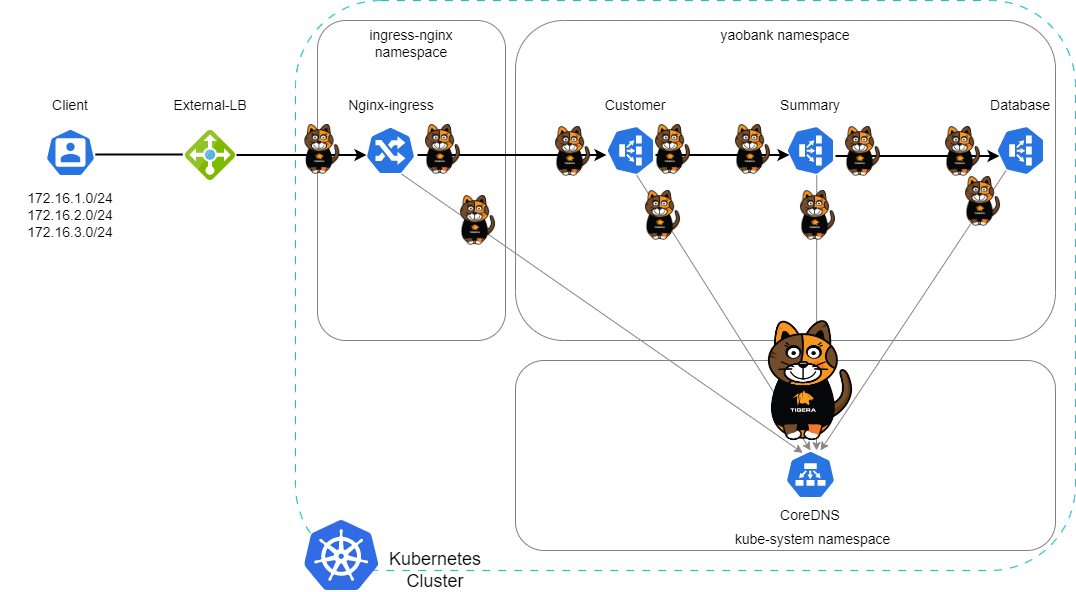 Diagram of a three-tier application secured with Calico security policies, showing traffic flow from client to database
