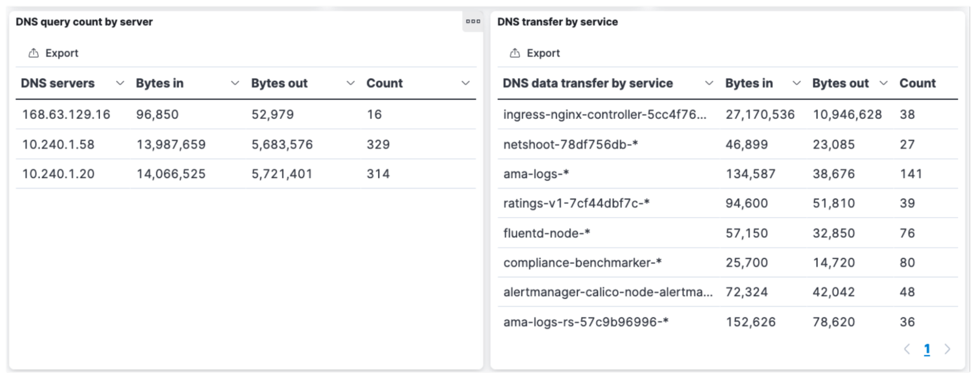 Tables of DNS query count by server and DNS transfer by service
