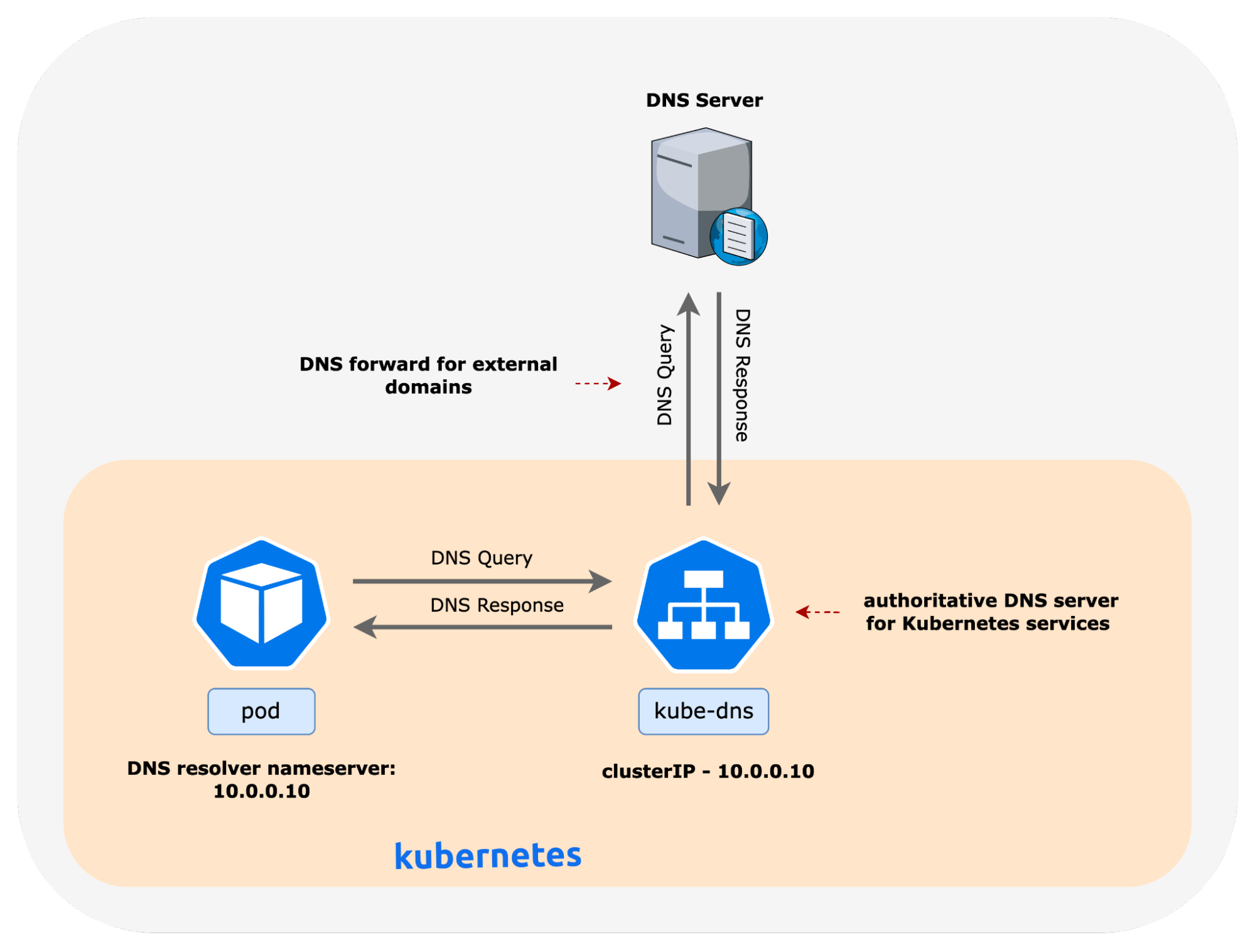 Diagram: high-level overview of DNS query and response packets for services inside and outside the Kubernetes cluster