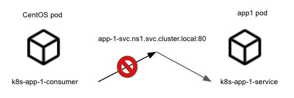 Diagram showing traffic blocked from a CentOS pod to an app1 pod in Kubernetes, illustrating the need to define address