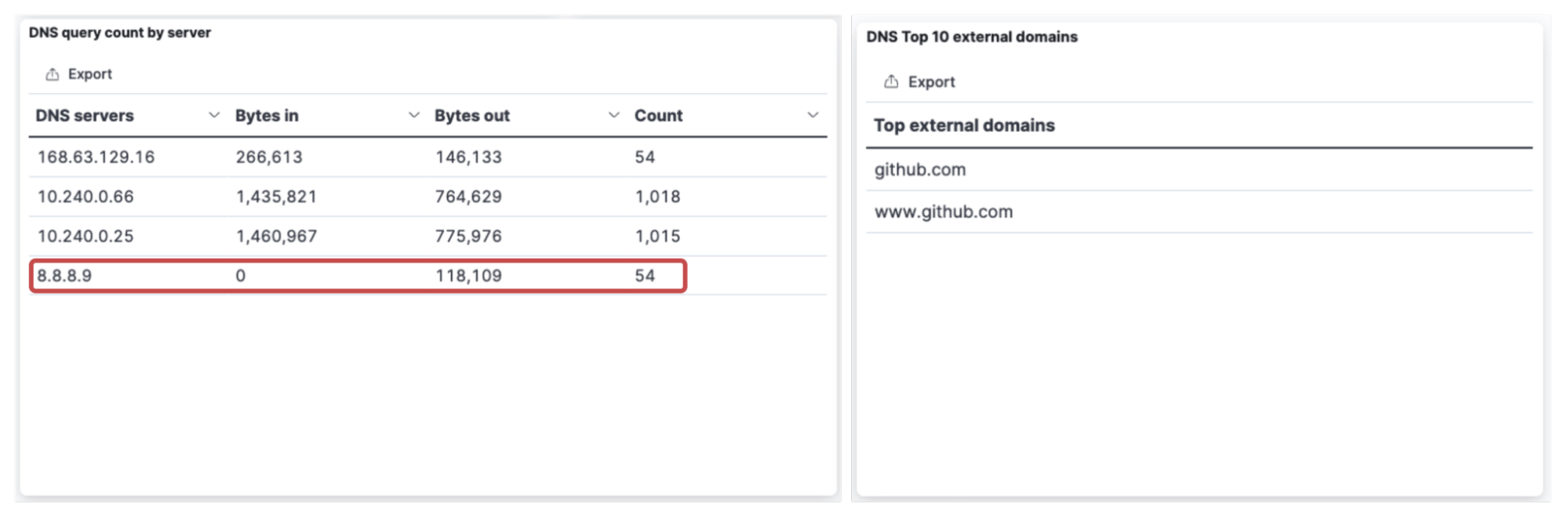 DNS query count by server table