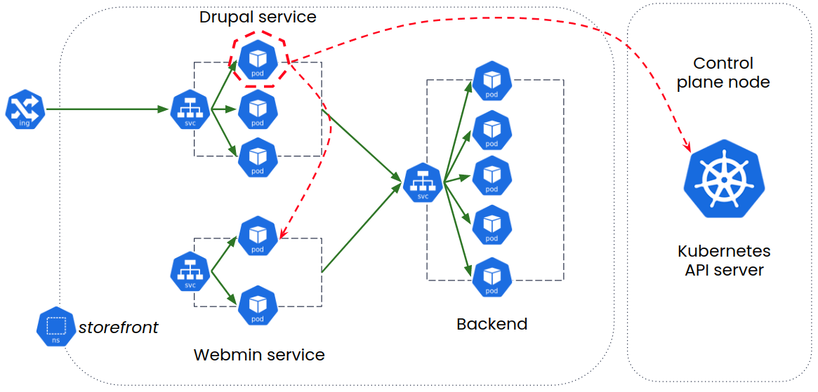 Diagram of Drupal and Webmin services. Drupal runs on Drupal-pod in the default namespace, port 80. Webmin runs in