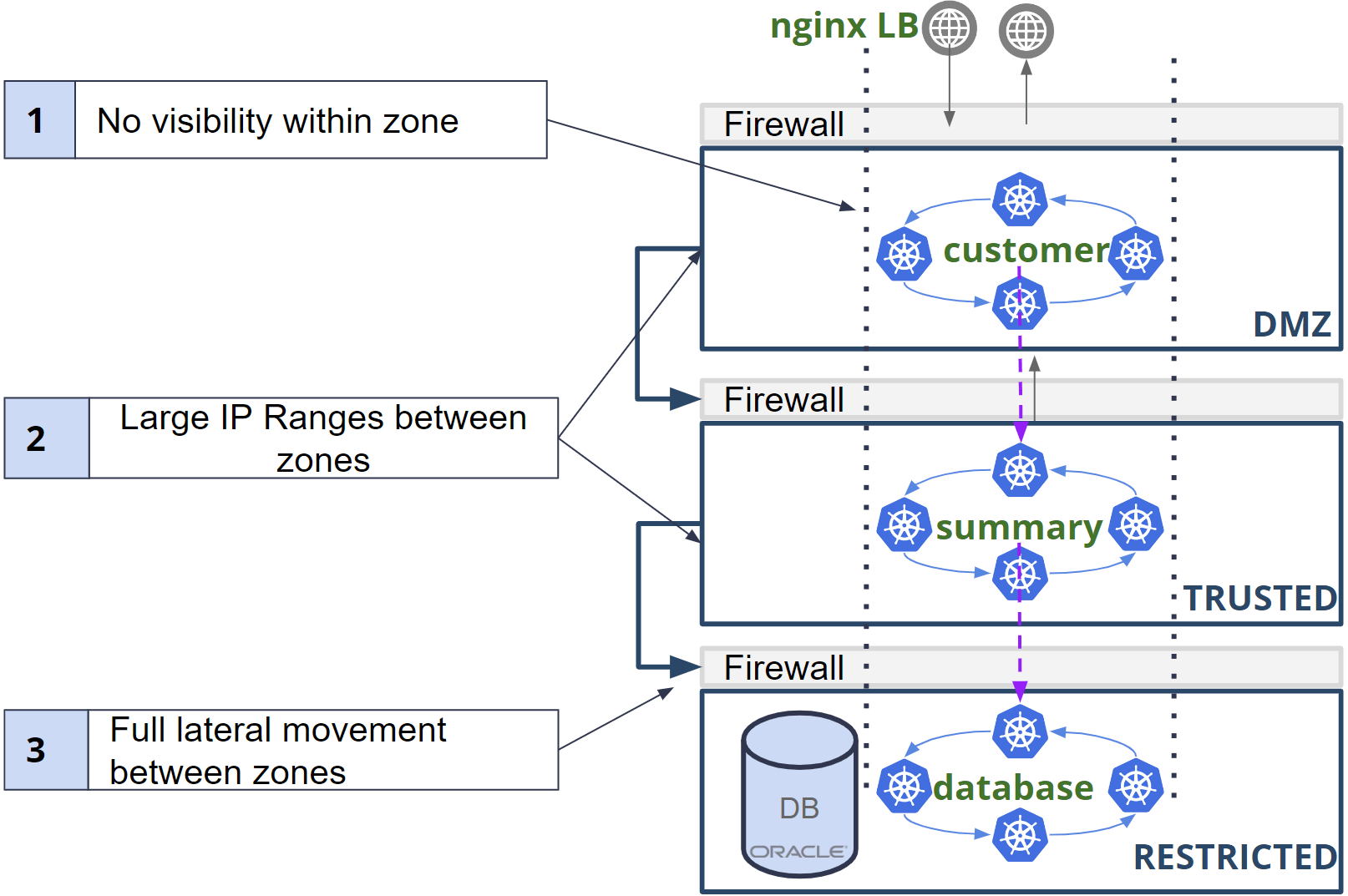 Zone-based architecture diagram showing a three-tier Kubernetes app secured by network firewalls, highlighting visibility