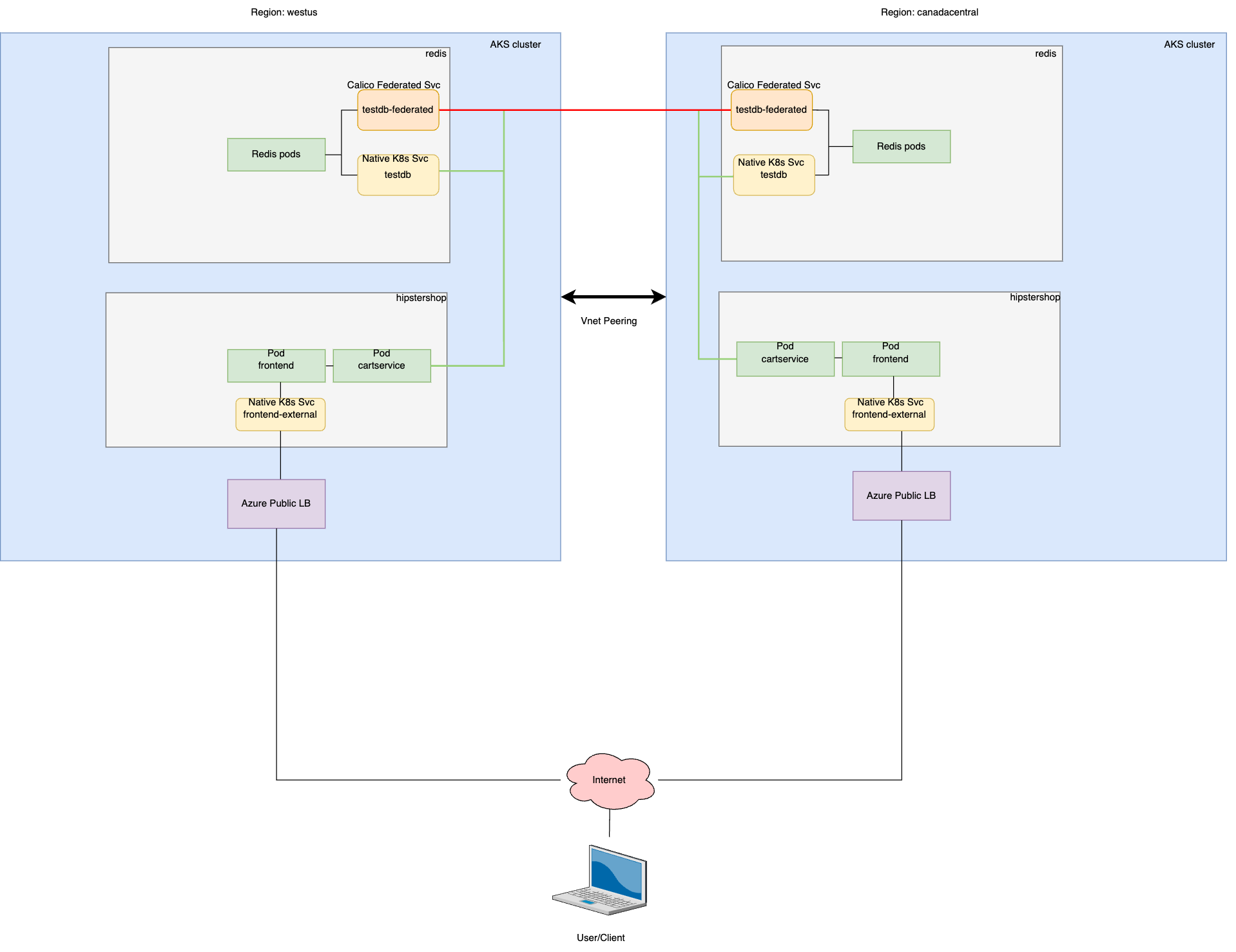Diagram showing two AKS clusters communicating via Calico Federated Services, accessing a Redis database and an application